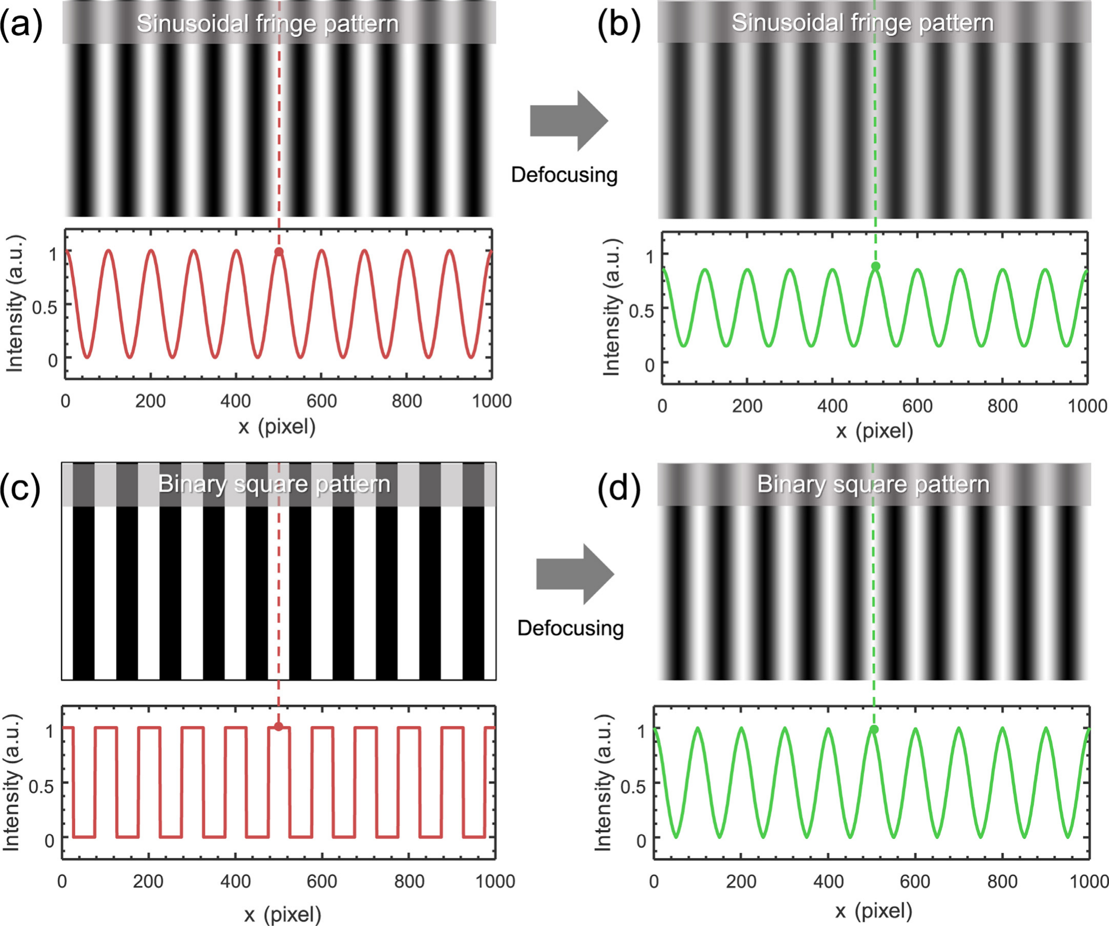 镜头离焦对正弦条纹图案和二值方波图案的影响