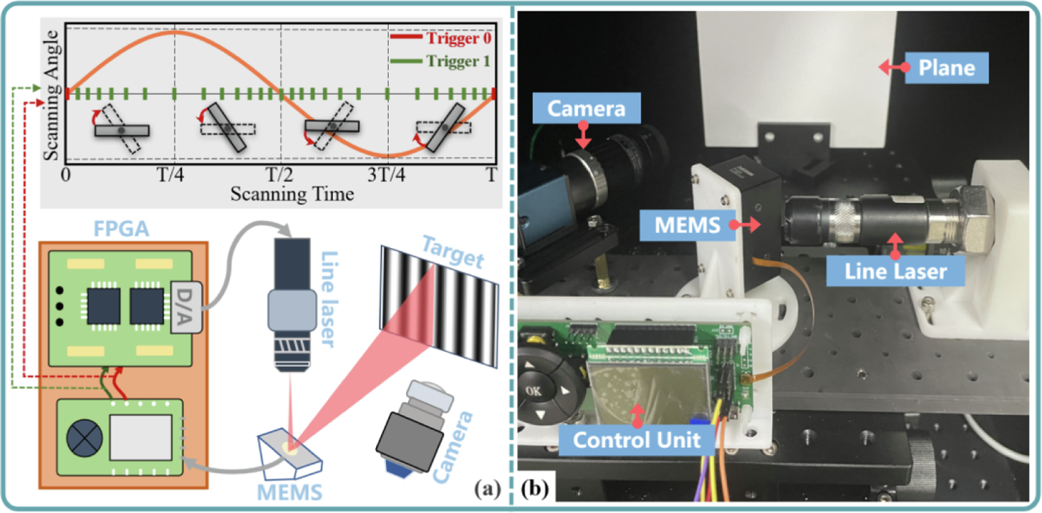 自主研制的 MEMS-FPP 系统：投影模块、相机采集模块与 FPGA 控制模块的原理图和实物照片